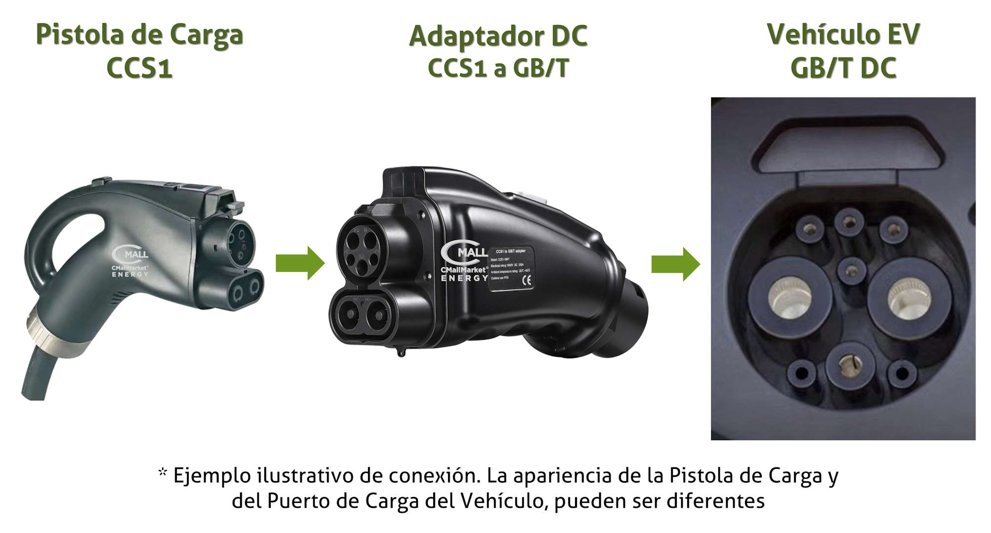 Adaptador / Convertidor Cargador DC CCS1 a GB/T (Combo 1 a GB/T) Vehiculos Electricos EV - CMall ENERGY CME