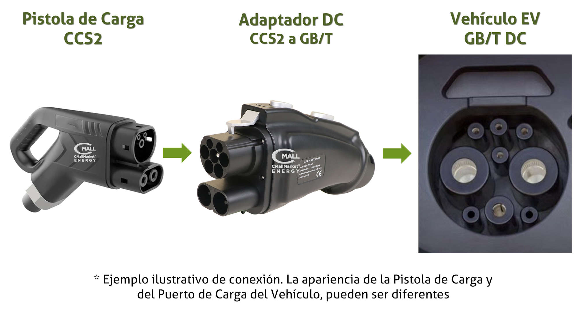 Adaptador / Convertidor Cargador DC CCS2 a GB/T (Combo 2 a GB/T) Vehiculos Electricos EV - CMall ENERGY CME