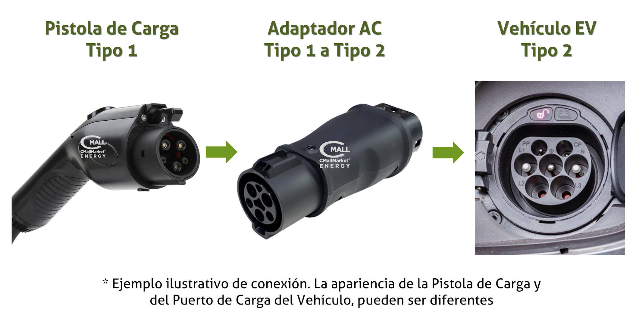 Adaptador / Convertidor Cargador Tipo 1 a Tipo 2 Vehiculos EV / PHEV (SAE J1772 a IEC 62196-2 Mennekes) - CMall ENERGY CME